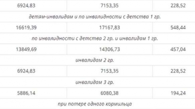 В России повысят социальные пенсии для инвалидов